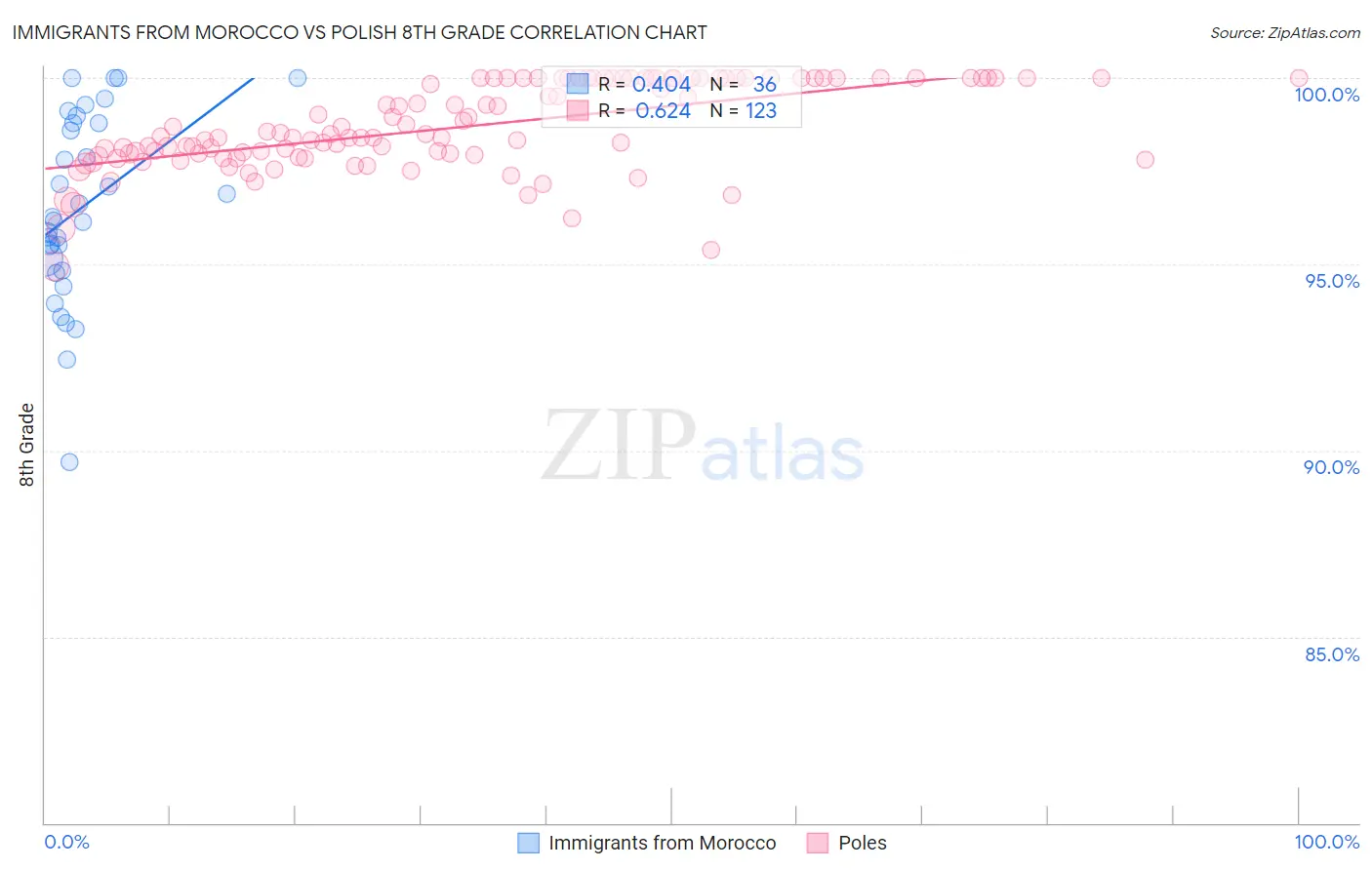 Immigrants from Morocco vs Polish 8th Grade
