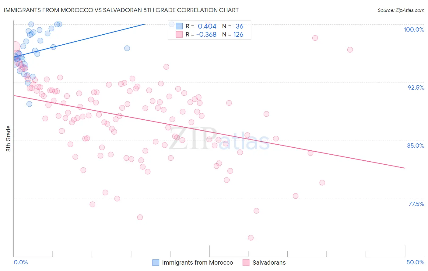 Immigrants from Morocco vs Salvadoran 8th Grade