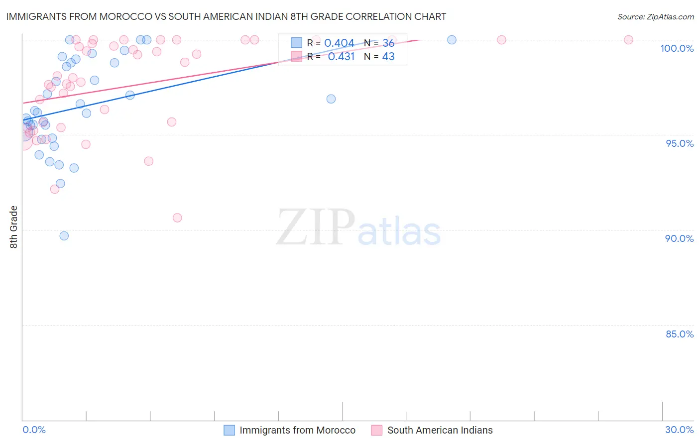 Immigrants from Morocco vs South American Indian 8th Grade
