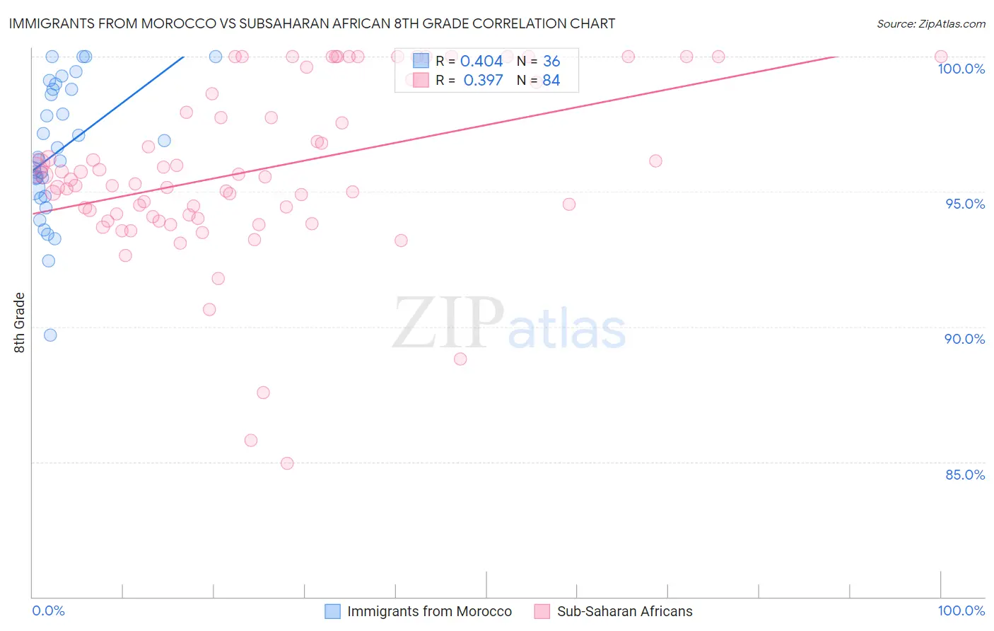 Immigrants from Morocco vs Subsaharan African 8th Grade