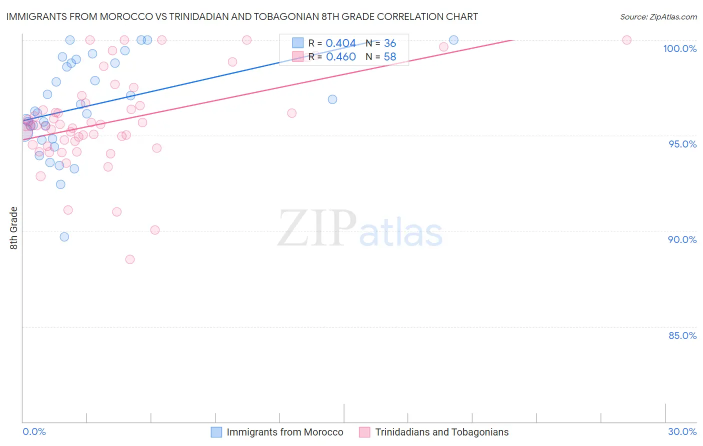 Immigrants from Morocco vs Trinidadian and Tobagonian 8th Grade