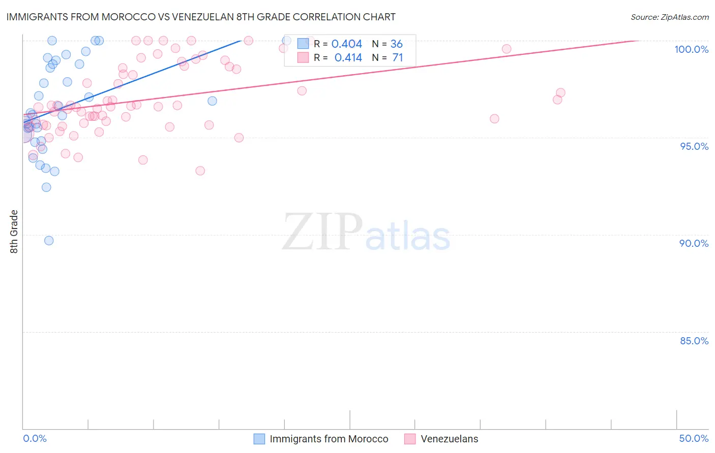 Immigrants from Morocco vs Venezuelan 8th Grade
