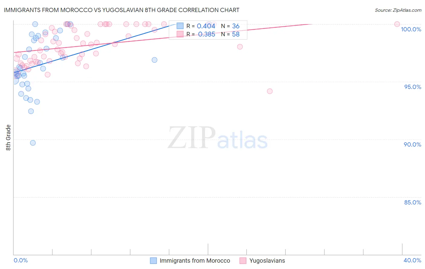 Immigrants from Morocco vs Yugoslavian 8th Grade