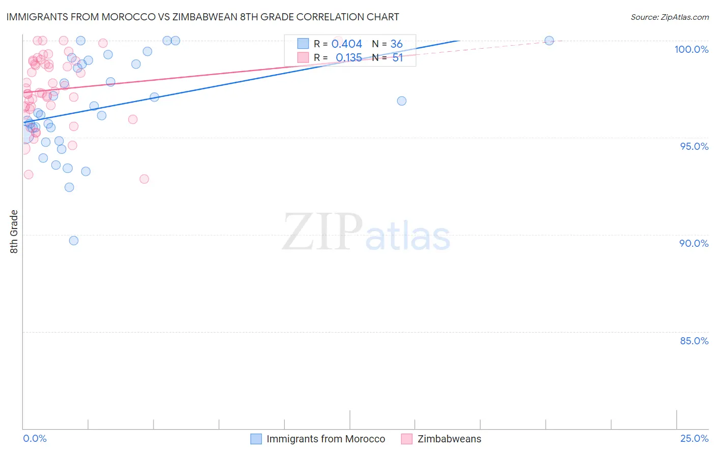 Immigrants from Morocco vs Zimbabwean 8th Grade