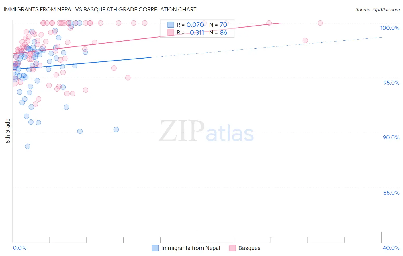 Immigrants from Nepal vs Basque 8th Grade
