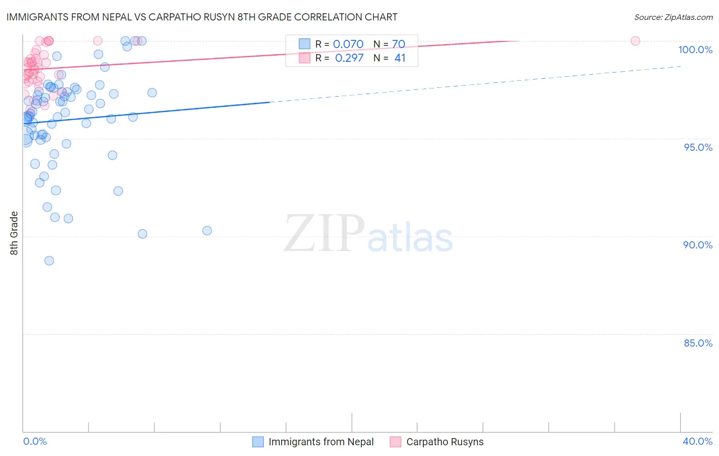 Immigrants from Nepal vs Carpatho Rusyn 8th Grade
