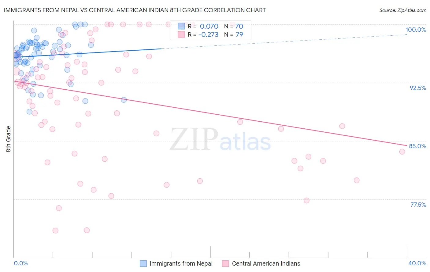 Immigrants from Nepal vs Central American Indian 8th Grade