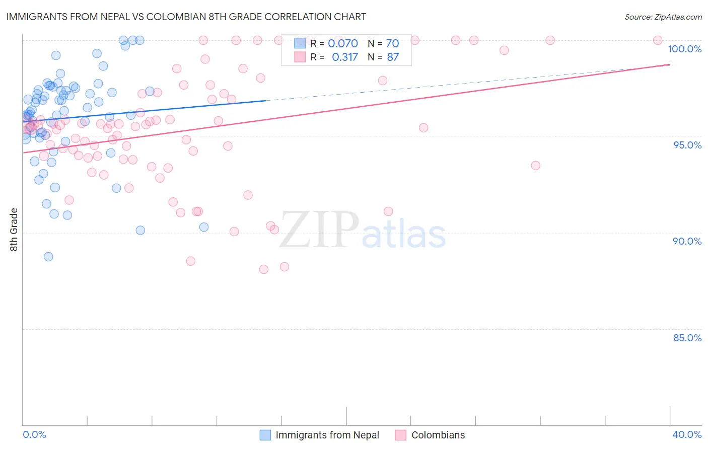 Immigrants from Nepal vs Colombian 8th Grade