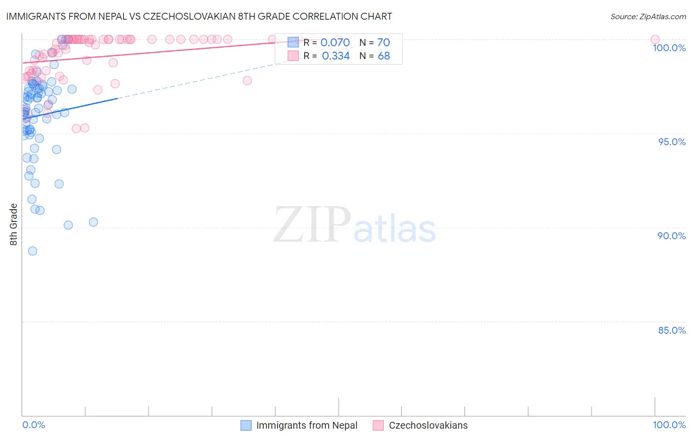 Immigrants from Nepal vs Czechoslovakian 8th Grade