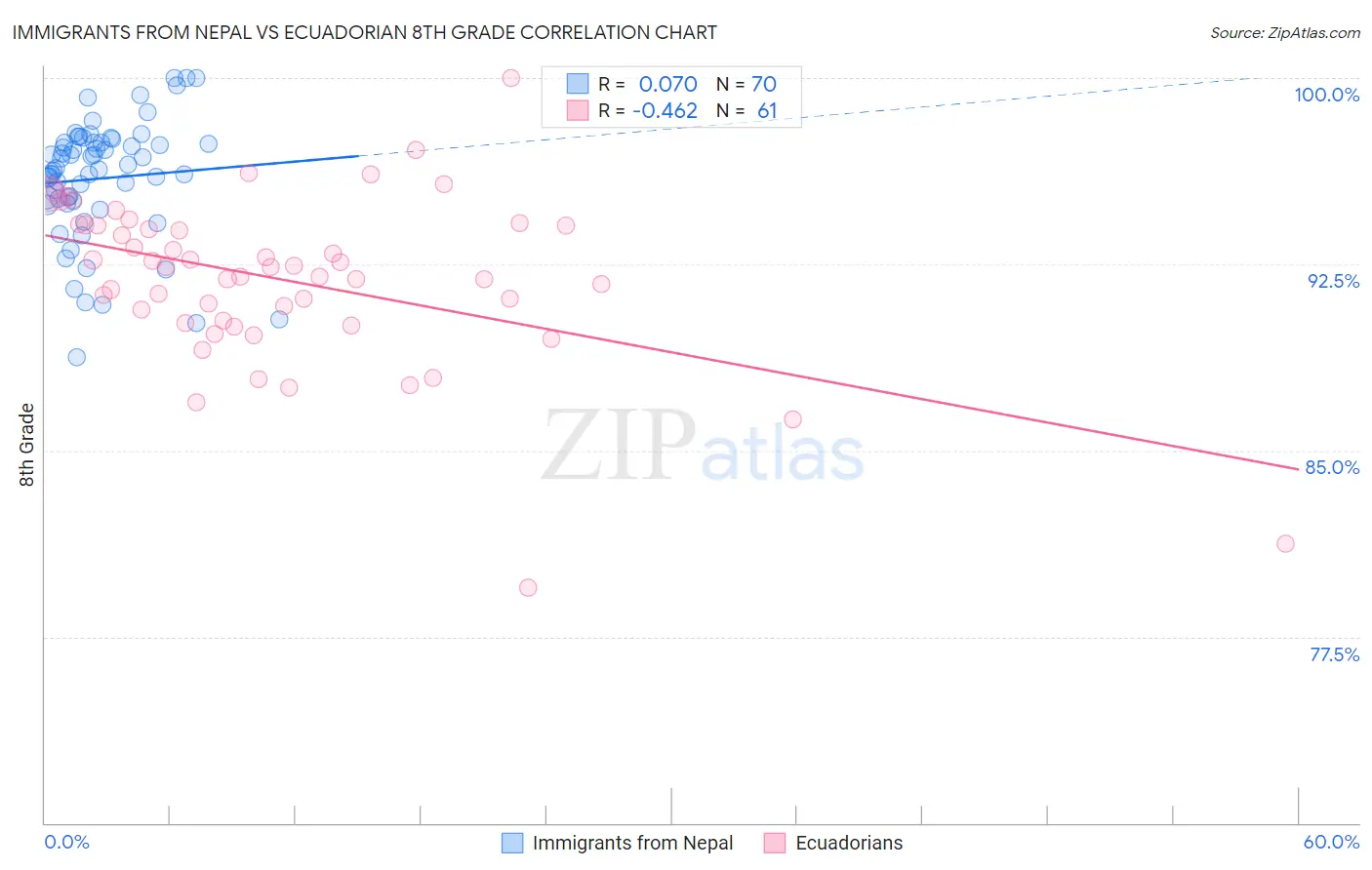 Immigrants from Nepal vs Ecuadorian 8th Grade