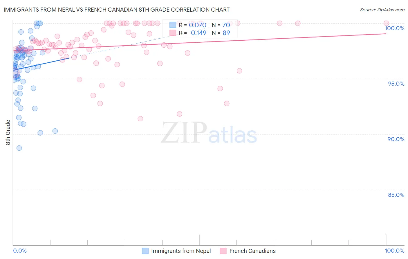 Immigrants from Nepal vs French Canadian 8th Grade
