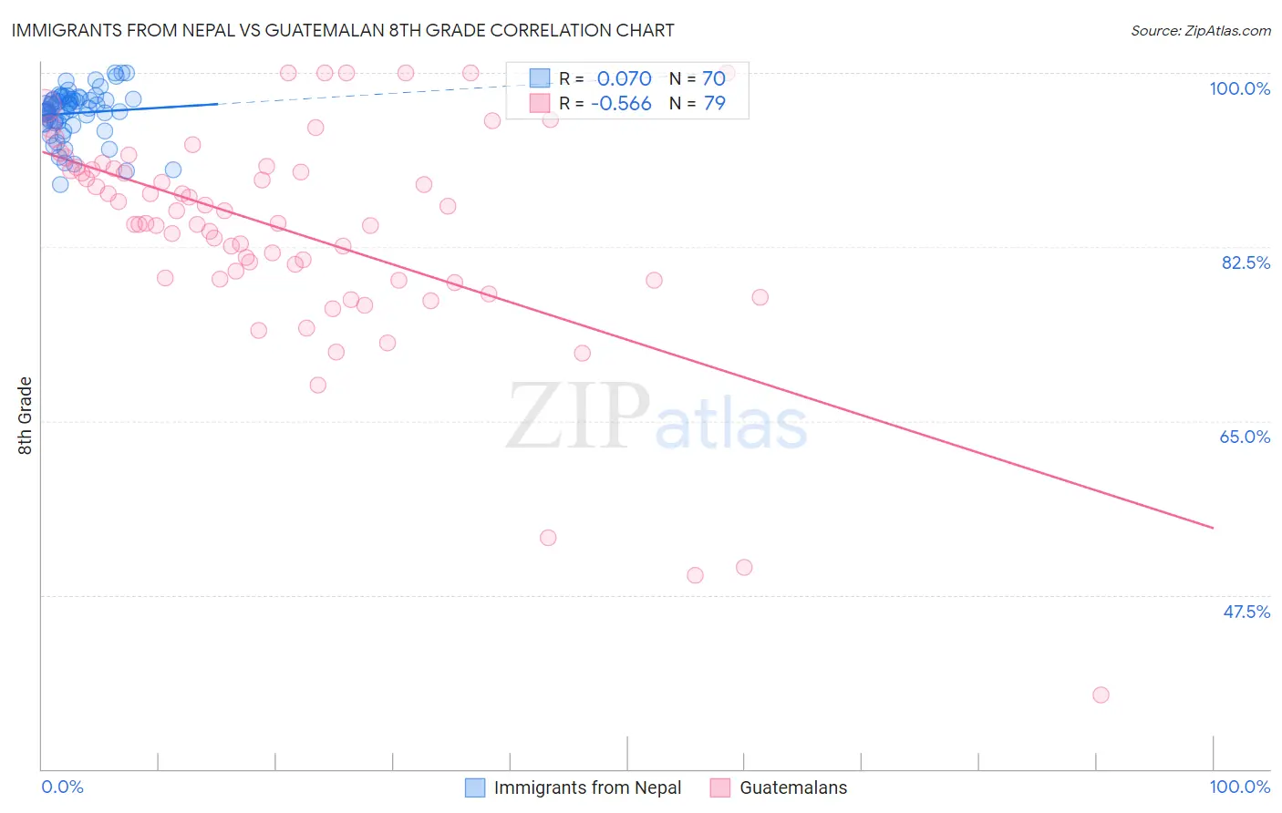 Immigrants from Nepal vs Guatemalan 8th Grade