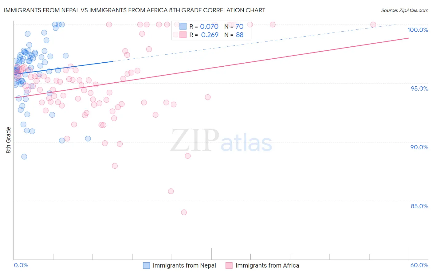 Immigrants from Nepal vs Immigrants from Africa 8th Grade
