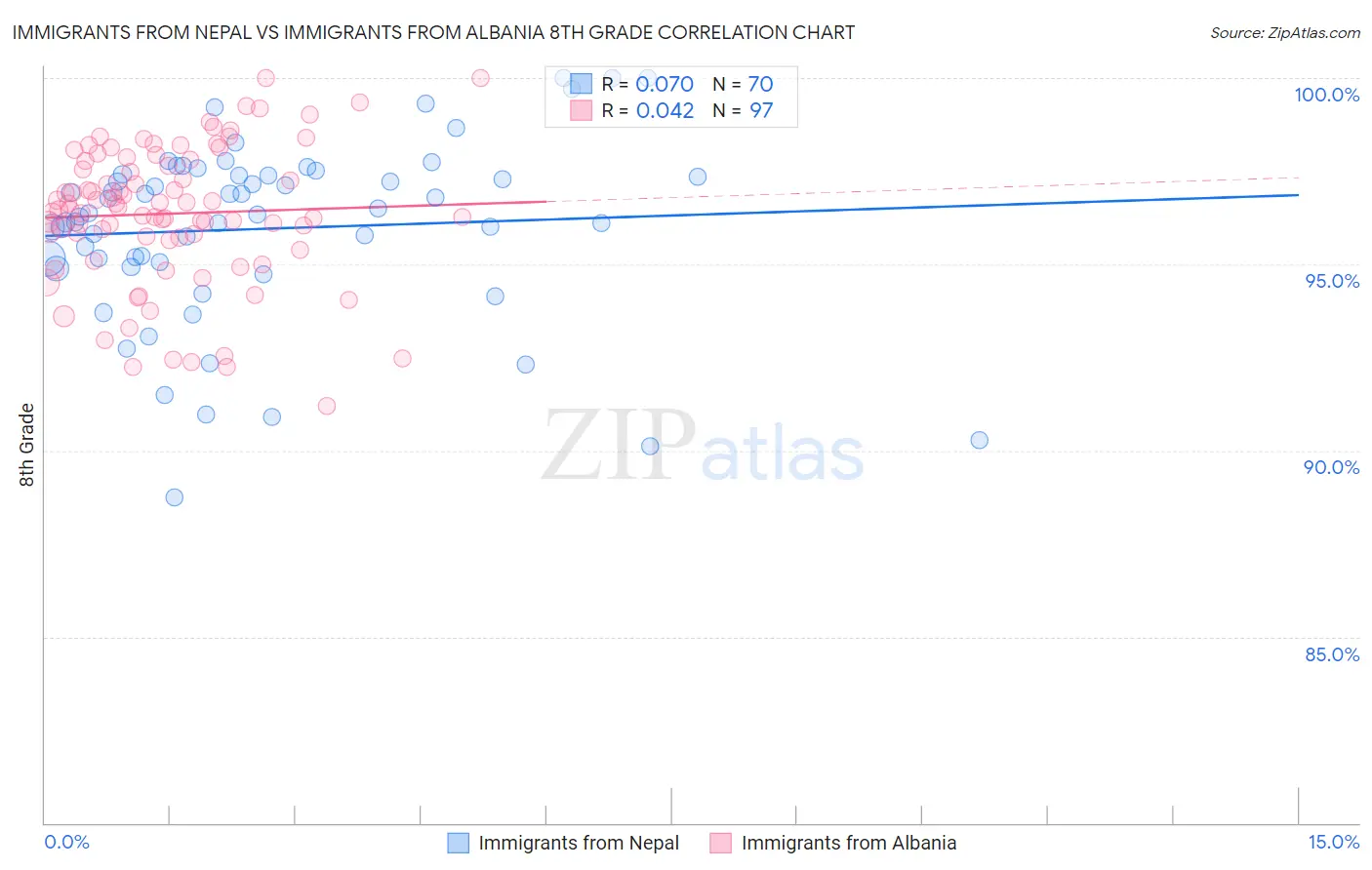 Immigrants from Nepal vs Immigrants from Albania 8th Grade