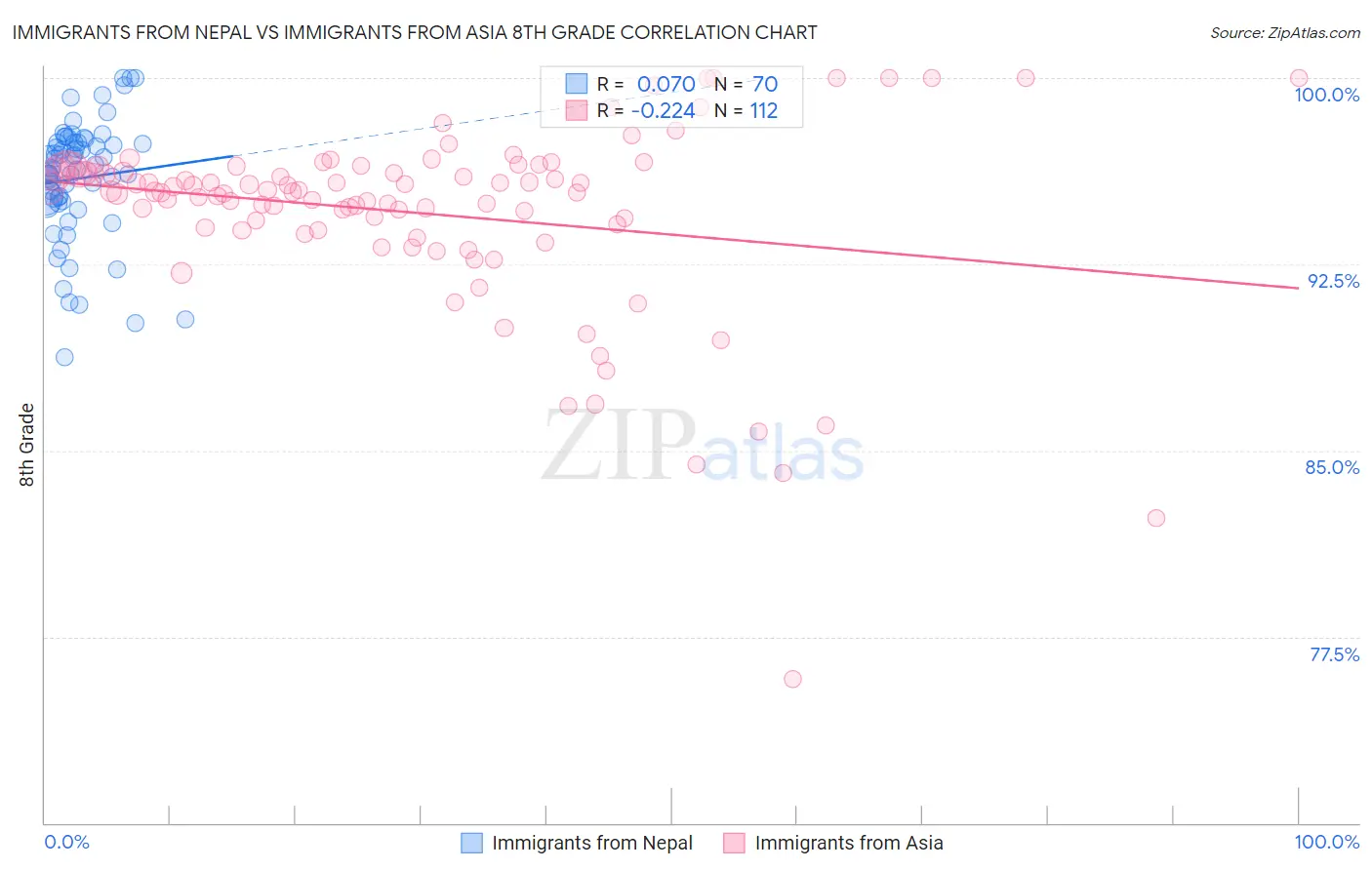 Immigrants from Nepal vs Immigrants from Asia 8th Grade