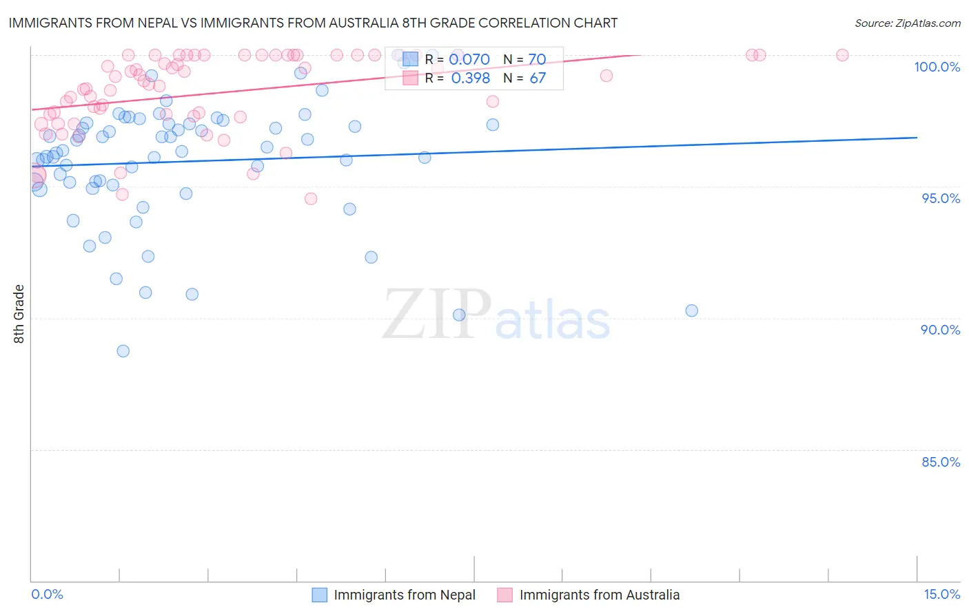 Immigrants from Nepal vs Immigrants from Australia 8th Grade
