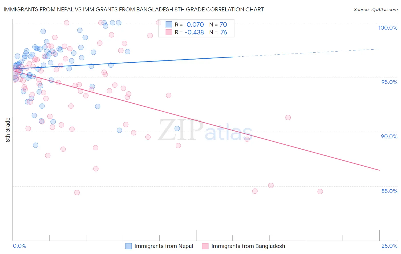 Immigrants from Nepal vs Immigrants from Bangladesh 8th Grade