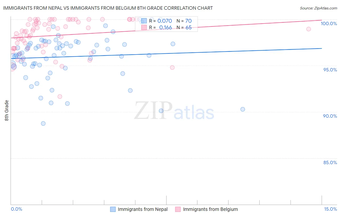 Immigrants from Nepal vs Immigrants from Belgium 8th Grade