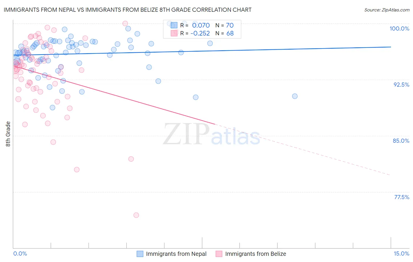 Immigrants from Nepal vs Immigrants from Belize 8th Grade