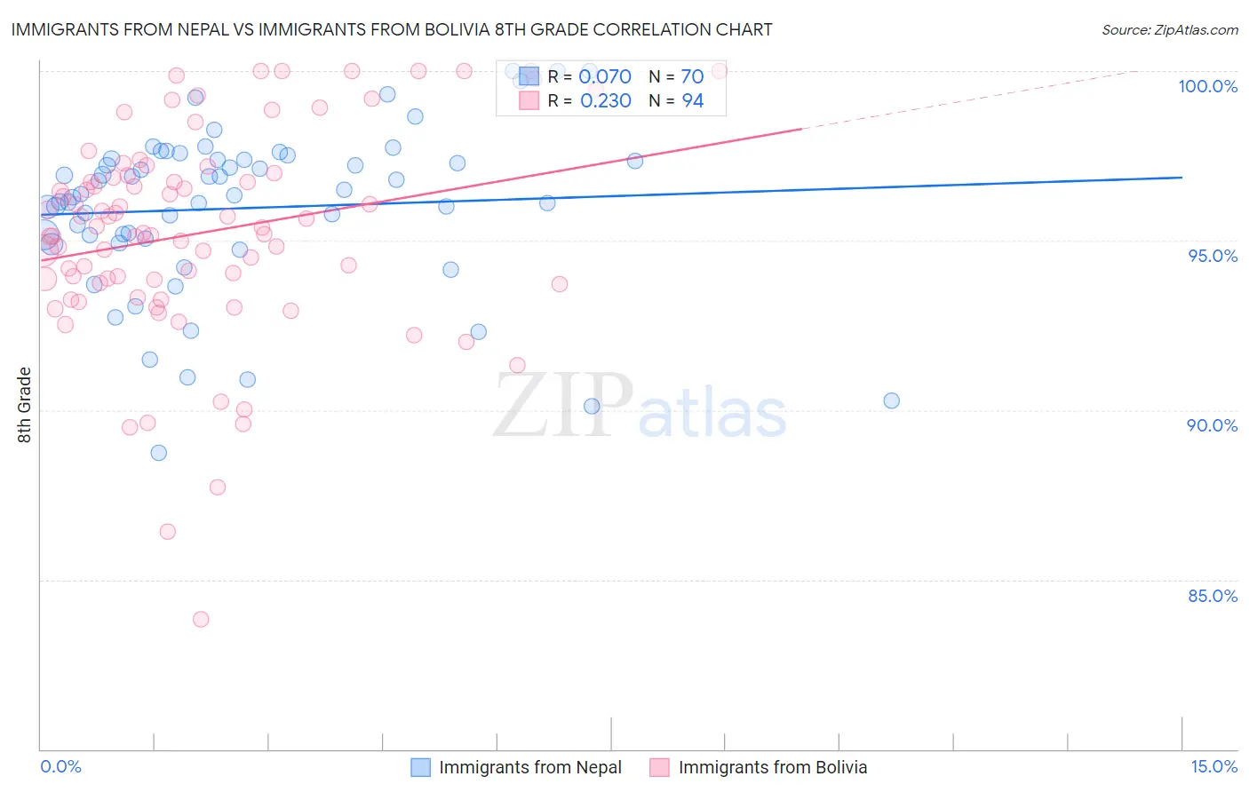 Immigrants from Nepal vs Immigrants from Bolivia 8th Grade