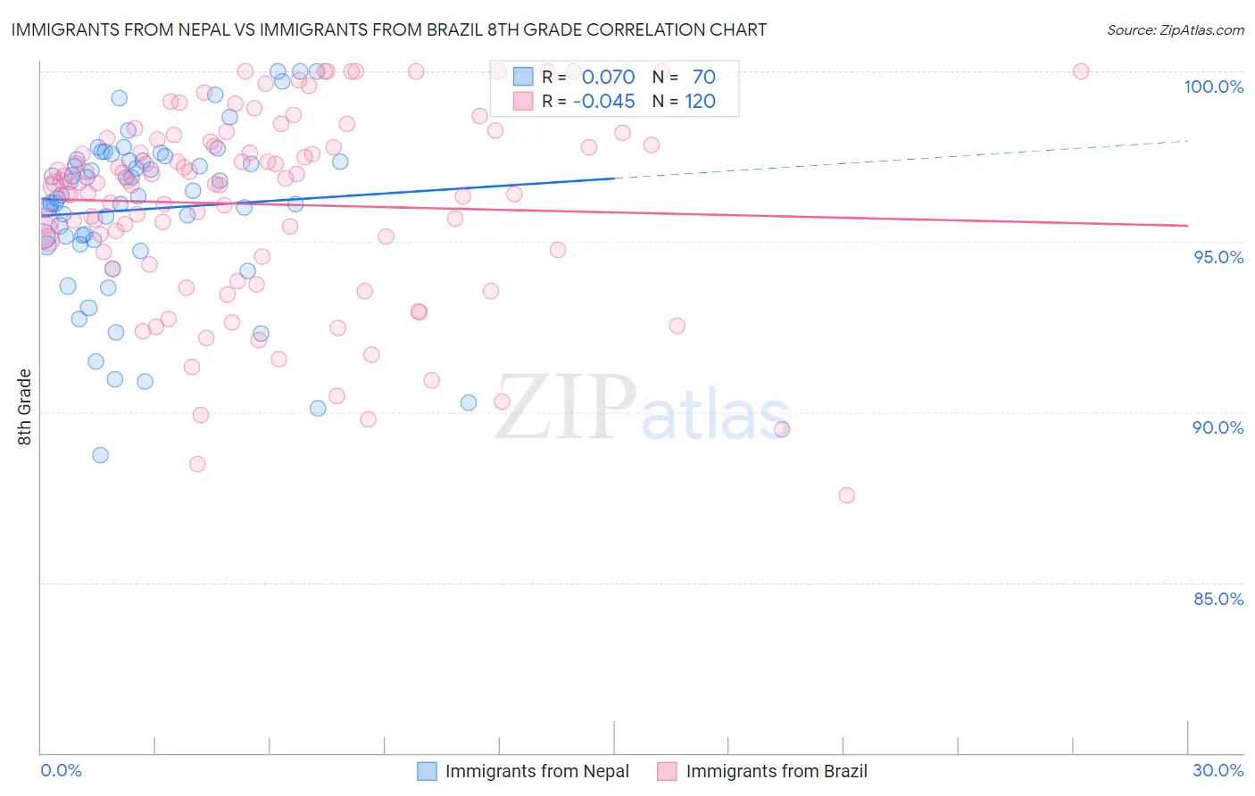 Immigrants from Nepal vs Immigrants from Brazil 8th Grade
