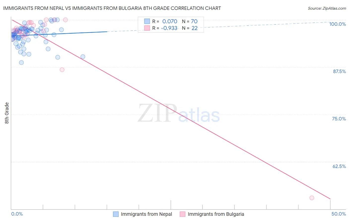 Immigrants from Nepal vs Immigrants from Bulgaria 8th Grade