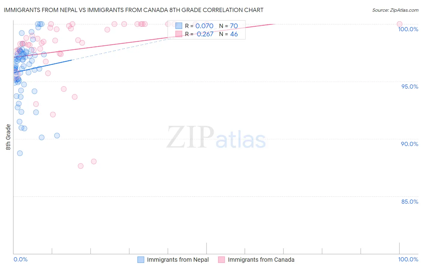 Immigrants from Nepal vs Immigrants from Canada 8th Grade