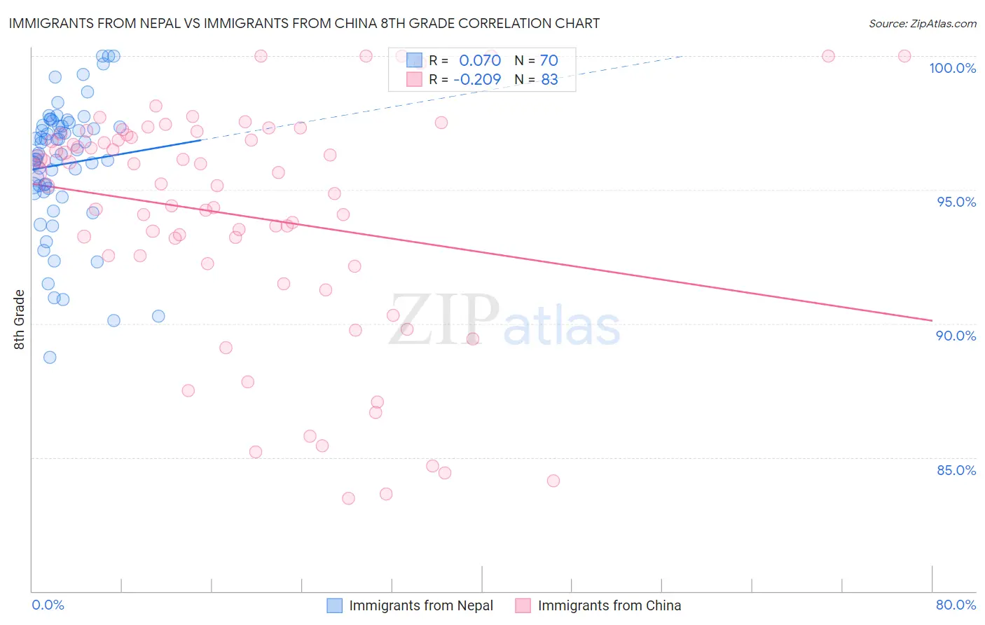 Immigrants from Nepal vs Immigrants from China 8th Grade