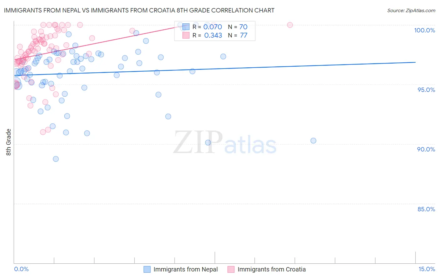 Immigrants from Nepal vs Immigrants from Croatia 8th Grade