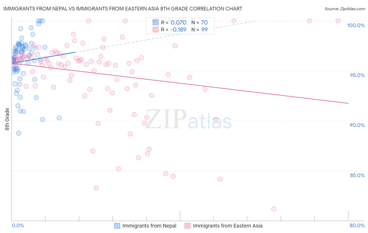 Immigrants from Nepal vs Immigrants from Eastern Asia 8th Grade
