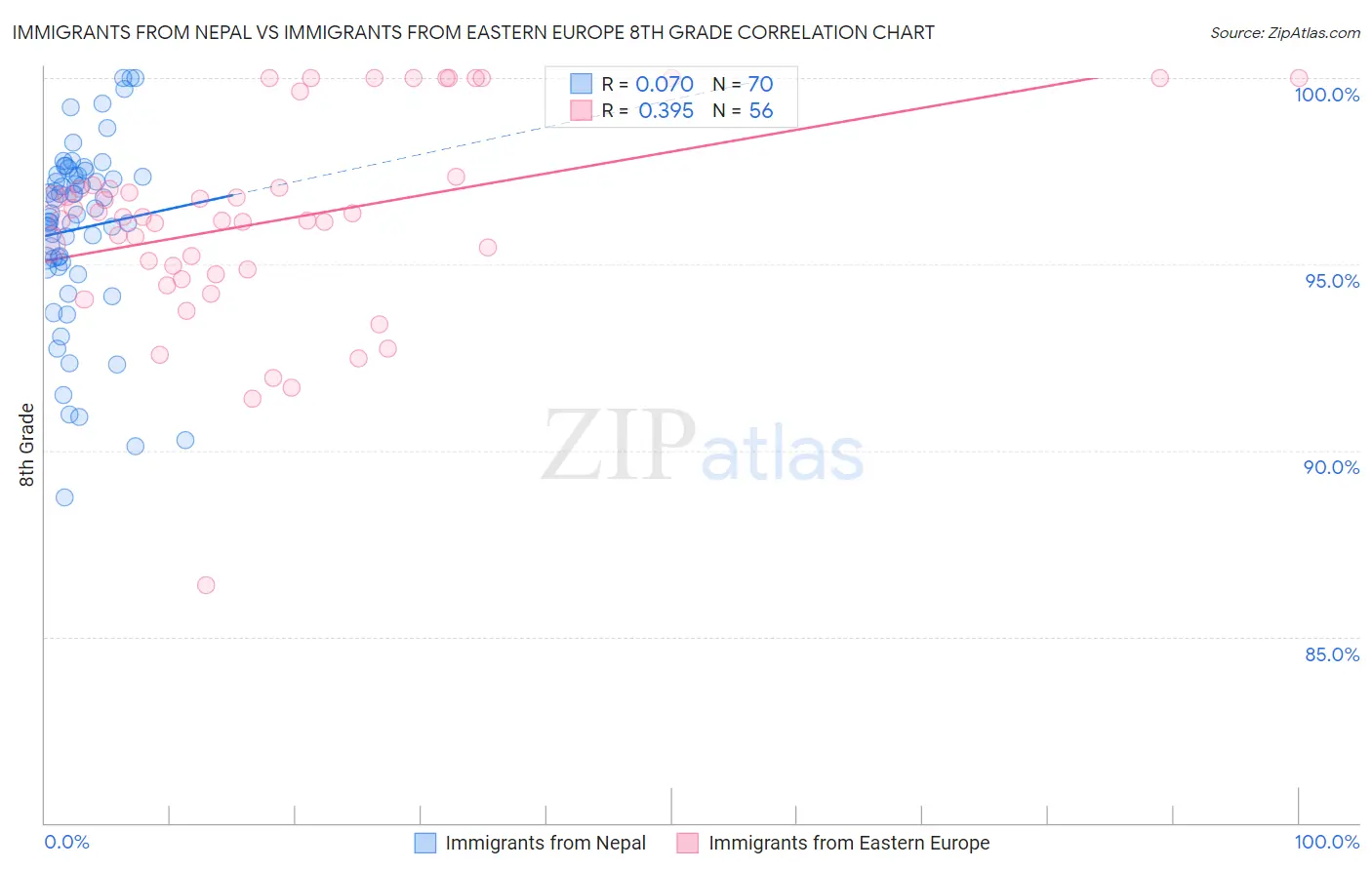 Immigrants from Nepal vs Immigrants from Eastern Europe 8th Grade