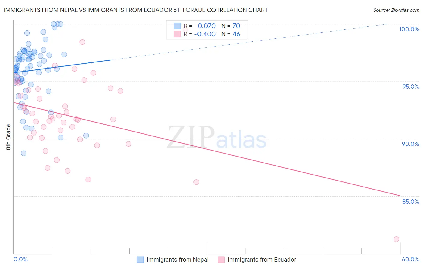 Immigrants from Nepal vs Immigrants from Ecuador 8th Grade
