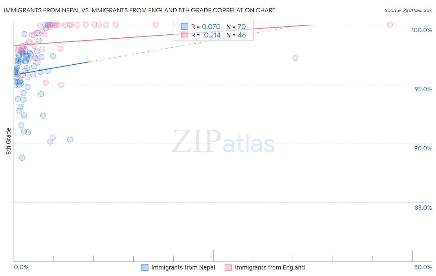 Immigrants from Nepal vs Immigrants from England 8th Grade