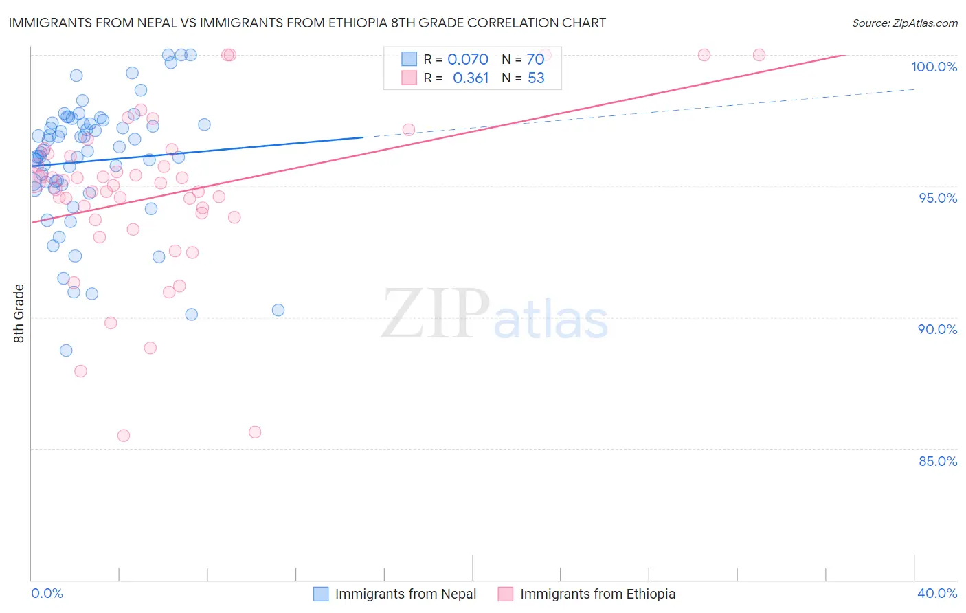 Immigrants from Nepal vs Immigrants from Ethiopia 8th Grade