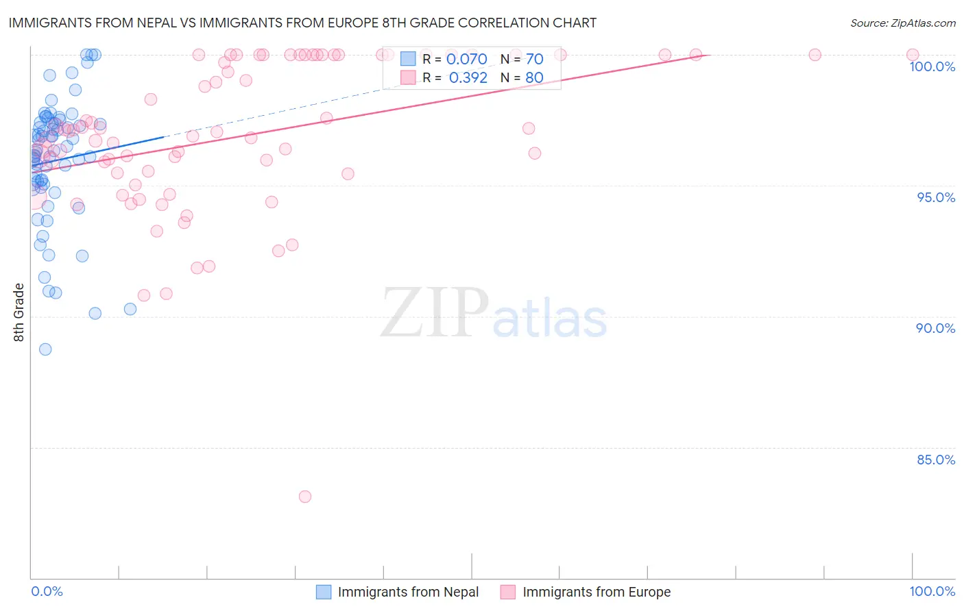 Immigrants from Nepal vs Immigrants from Europe 8th Grade