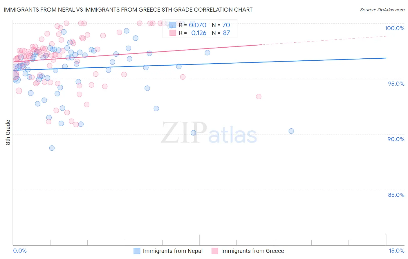 Immigrants from Nepal vs Immigrants from Greece 8th Grade