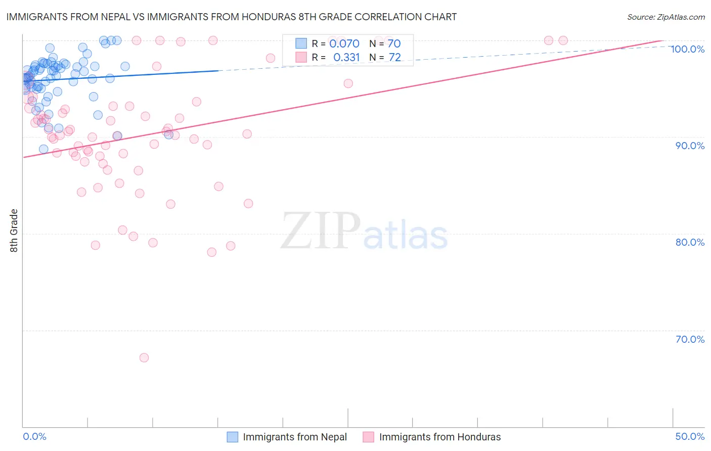 Immigrants from Nepal vs Immigrants from Honduras 8th Grade