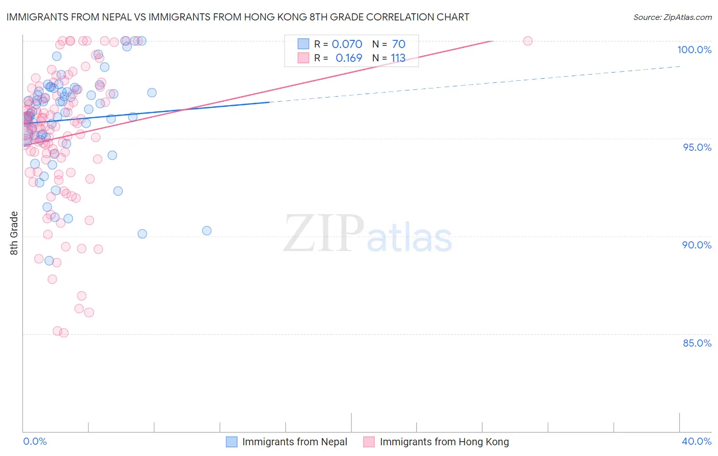 Immigrants from Nepal vs Immigrants from Hong Kong 8th Grade