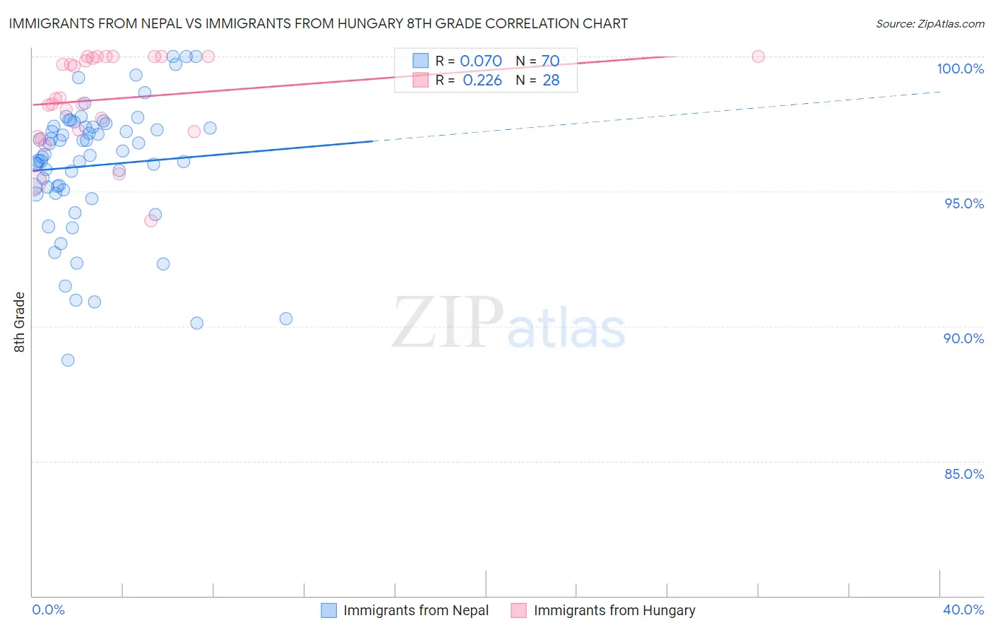 Immigrants from Nepal vs Immigrants from Hungary 8th Grade