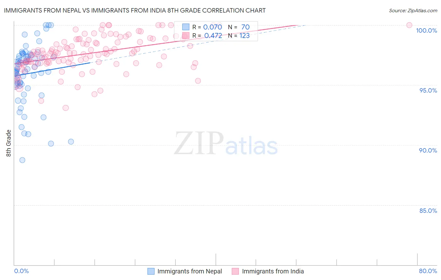 Immigrants from Nepal vs Immigrants from India 8th Grade