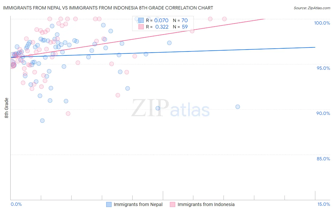 Immigrants from Nepal vs Immigrants from Indonesia 8th Grade