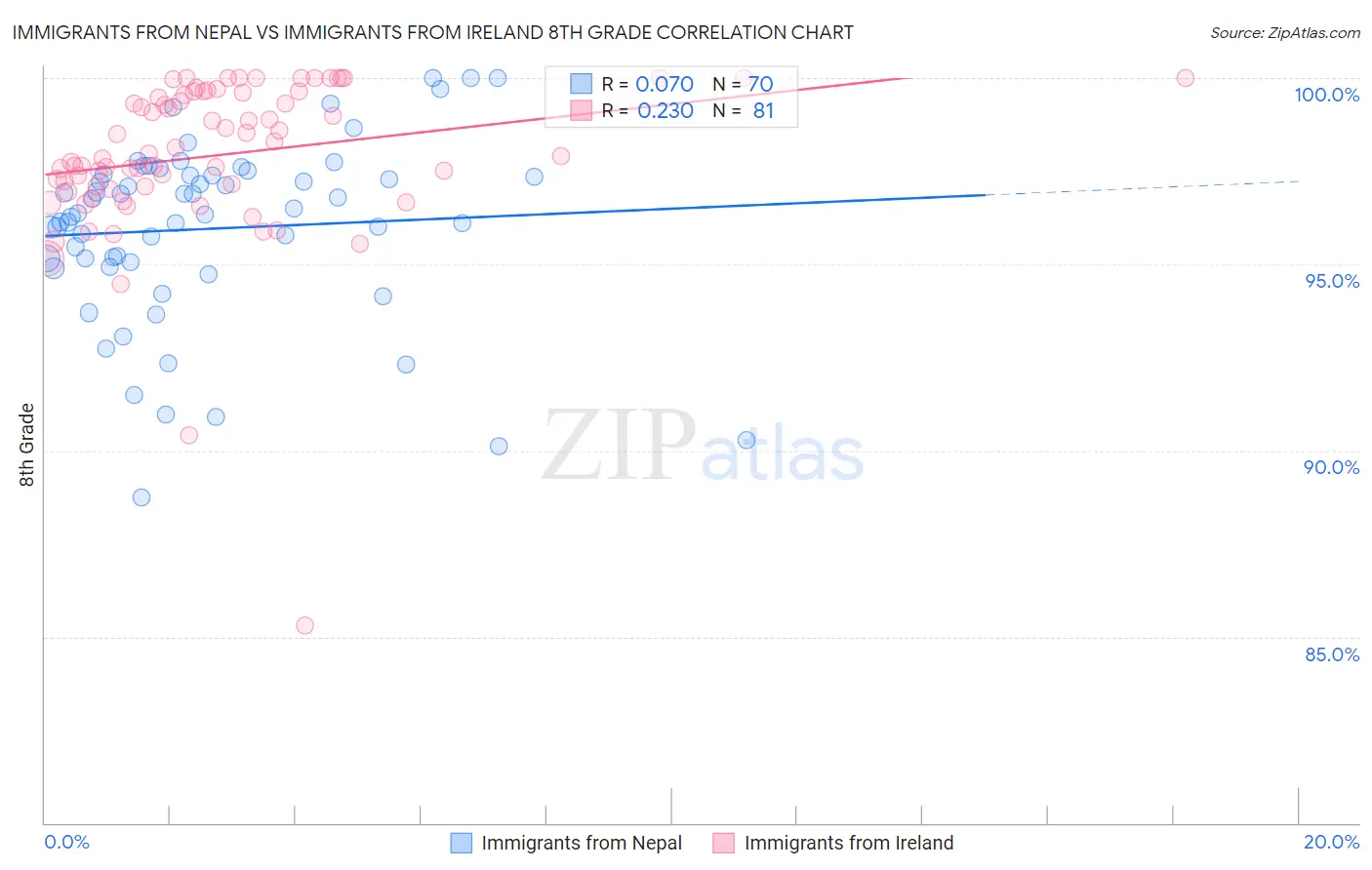 Immigrants from Nepal vs Immigrants from Ireland 8th Grade