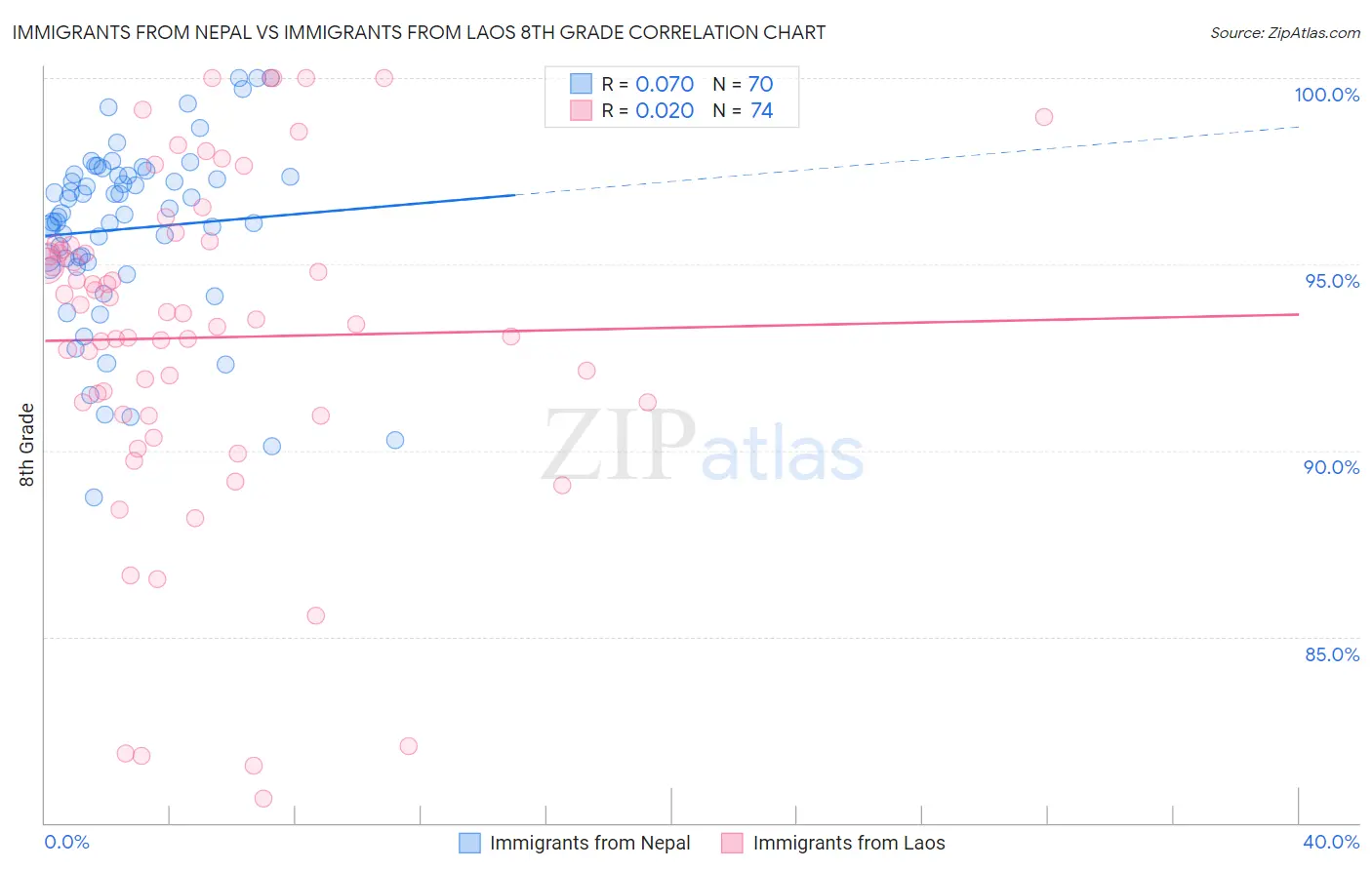 Immigrants from Nepal vs Immigrants from Laos 8th Grade