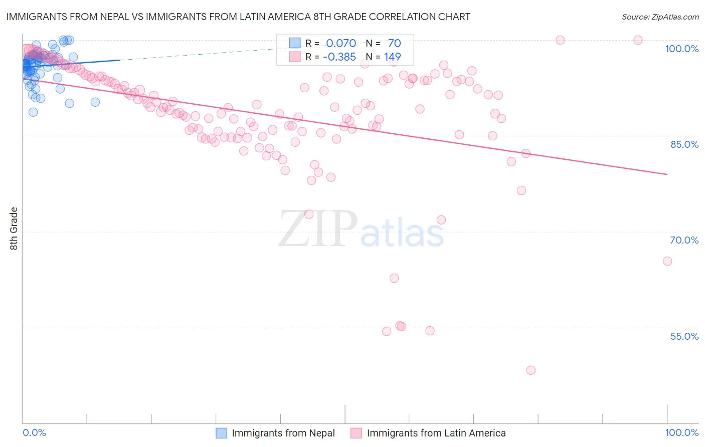 Immigrants from Nepal vs Immigrants from Latin America 8th Grade