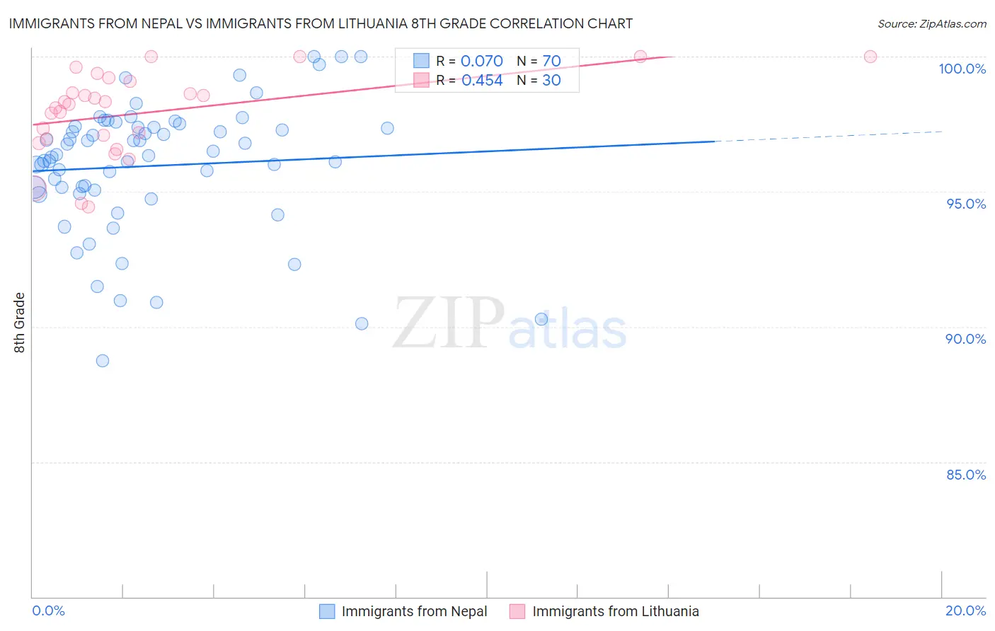 Immigrants from Nepal vs Immigrants from Lithuania 8th Grade