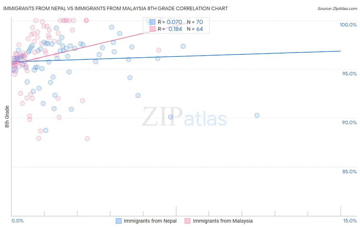 Immigrants from Nepal vs Immigrants from Malaysia 8th Grade