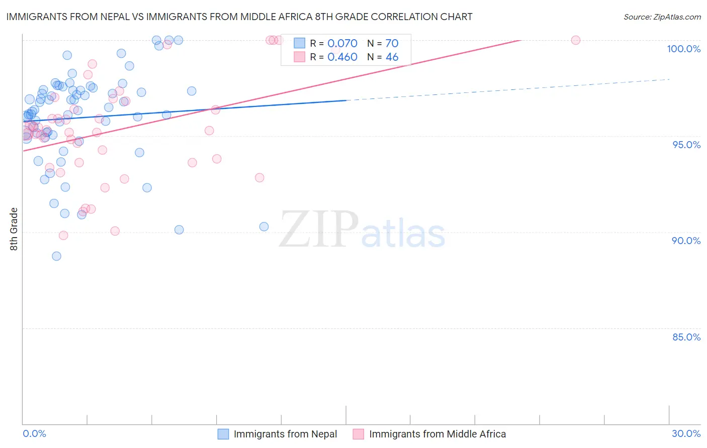 Immigrants from Nepal vs Immigrants from Middle Africa 8th Grade