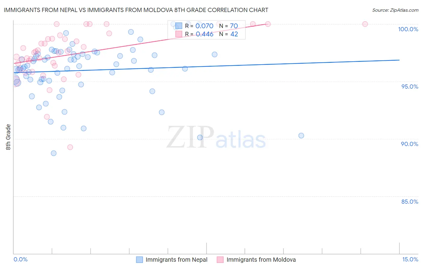 Immigrants from Nepal vs Immigrants from Moldova 8th Grade