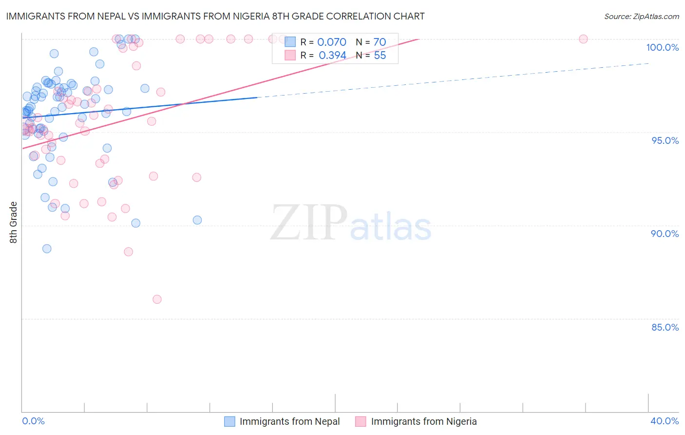 Immigrants from Nepal vs Immigrants from Nigeria 8th Grade
