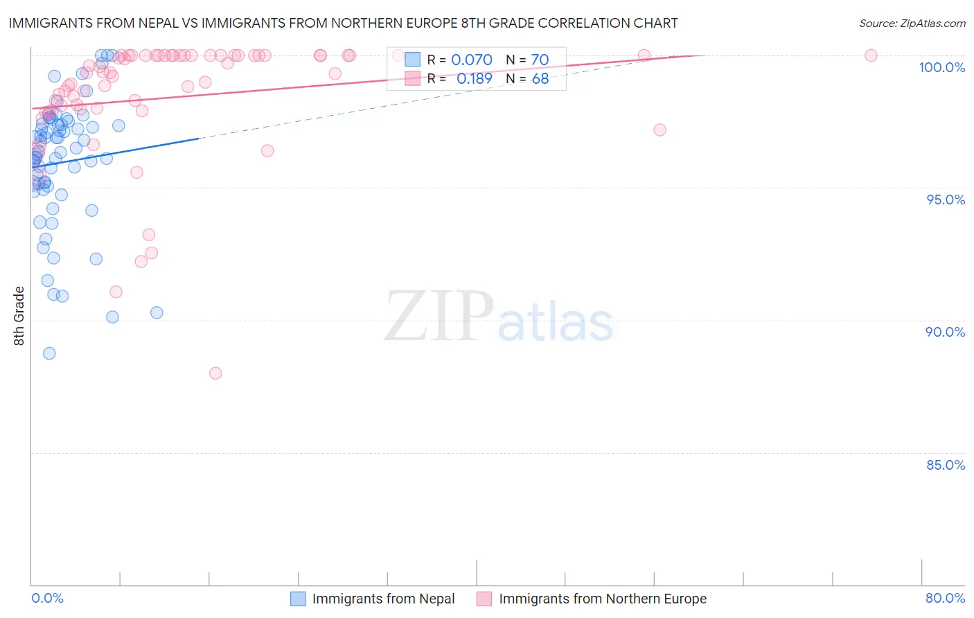 Immigrants from Nepal vs Immigrants from Northern Europe 8th Grade